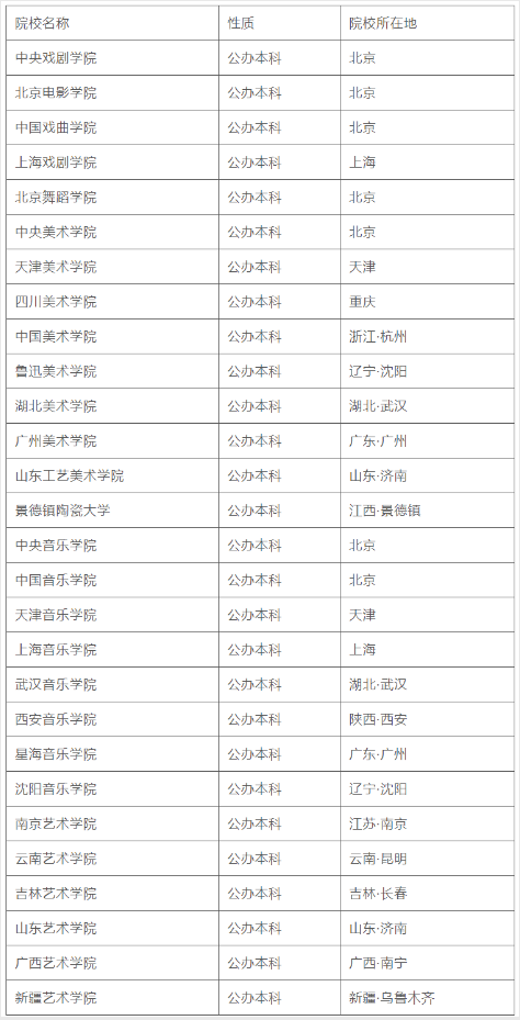 独立设置本科艺术类院校共计28所，名单如下：