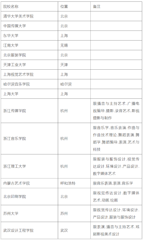 参照独立设置本科艺术院校执行的院校共16所，名单如下：